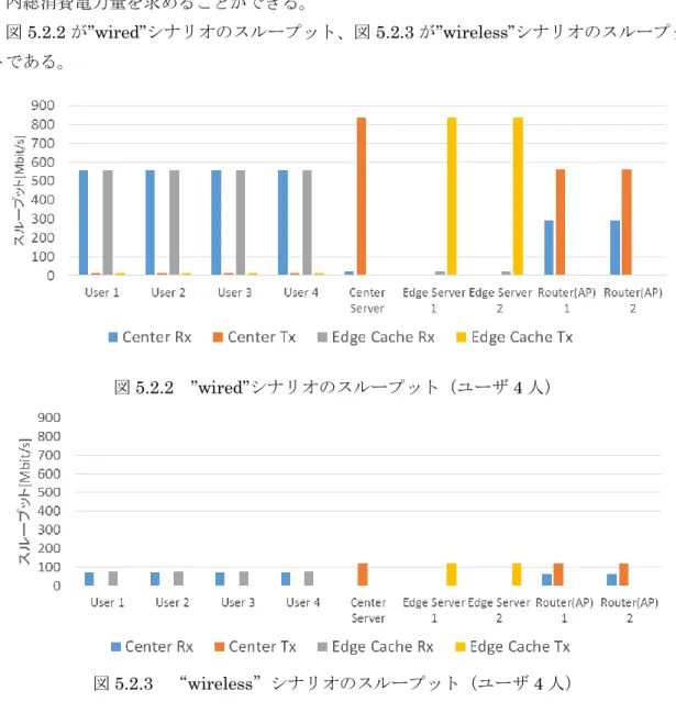 表 5.2.1  消費電力量算出式（再掲）    表 5.2.1 の式とスループットを用いて各ノードにおける 1bit 当たりの消費電力量を求め、 第 4 章のモデル式と通信データ量から各ノードの消費電力量を求める。最後にネットワー ク内総消費電力量を求めることができる。  図 5.2.2 が”wired”シナリオのスループット、図 5.2.3 が”wireless”シナリオのスループッ トである。  図 5.2.2  ”wired”シナリオのスループット（ユーザ 4 人）  図 5.2.3  “wirel