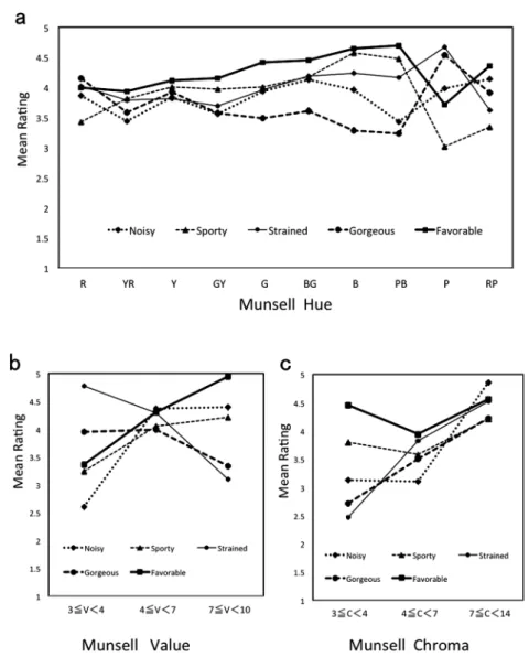 Figure 1. a. The mean rating as a function of the Munsell Hue for each of the five SD scales in the Group 1, b