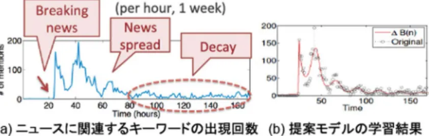 Figure 1. Modeling information diffusion in blog networks.