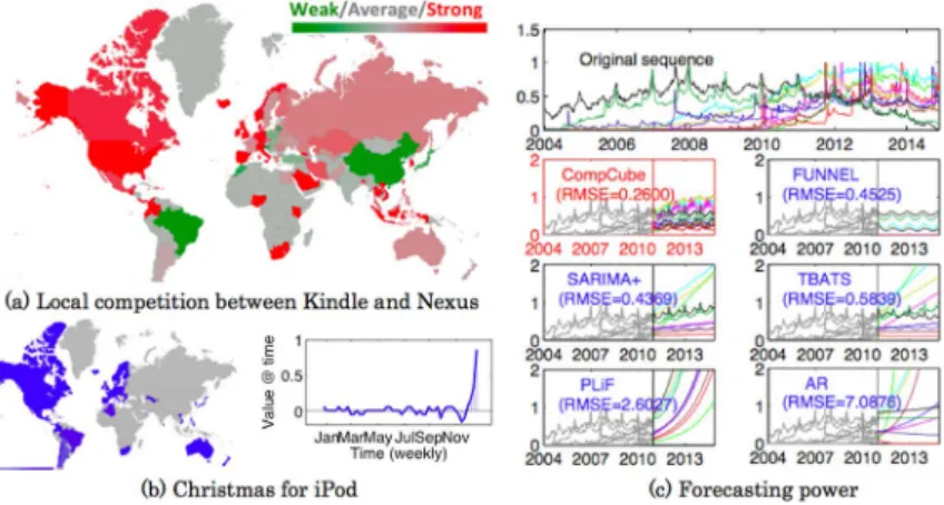 Figure 6. Non-linear tensor analysis of complex big data.