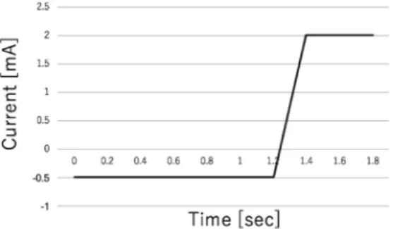 Figure 2. Examples of GVS current waveforms that ob- ob-tain maximum effect with a small amount of current.