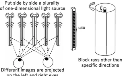 Figure 5. Light field stereoscopic display using multi slit view.