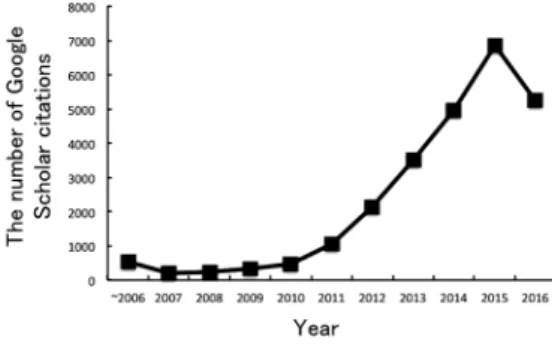 Figure 1. The number of Google Scholar citations iden- iden-tified by searching for  tablet-computer cognitive  psy-chology  OR  smartphone cognitive psypsy-chology.