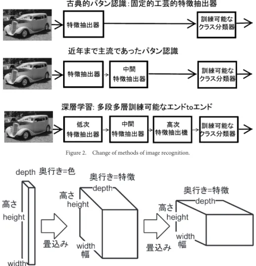 Figure 3. Data transform of convolutional neural networks.