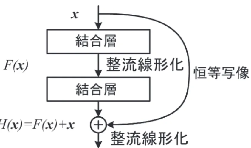 Figure 7にショートカットを図示した。ショートカット では学習は直下層との結合係数に対してのみ行われ，よ り下位層からの出力は単に加えられるだけである。した がって学習時の付加的な条件や計算量の増加は発生しな い。 より下位層からの出力は固定されているので，学習は 固定された出力の残りを学習することとなる。これゆえ 残渣ネット  （residual net）とも呼ばれる。ショートカッ  トを繰り返した多層ニューラルネットワークの例をFig-ure S1 に示した。残渣ネットは人間の認識性能を凌駕し た