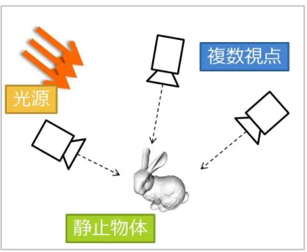 図 2.1: Multi-view stereo で対象とする撮影シーンの概略図．固定された光源環境下 で静止している対象物体を複数の視点で撮影する．画像に用いたモデルは stanford computer graphics laboratory の “stanford bunny”[7]．