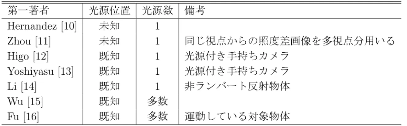 表 2.1: Multi-view photometric stereo の関連研究 第一著者 光源位置 光源数 備考 Hernandez [10] 未知 1 Zhou [11] 未知 1 同じ視点からの照度差画像を多視点分用いる Higo [12] 既知 1 光源付き手持ちカメラ Yoshiyasu [13] 既知 1 光源付き手持ちカメラ Li [14] 既知 1 非ランバート反射物体 Wu [15] 既知 多数 Fu [16] 既知 多数 運動している対象物体 本研究の対象とするシーンでは，地上からの
