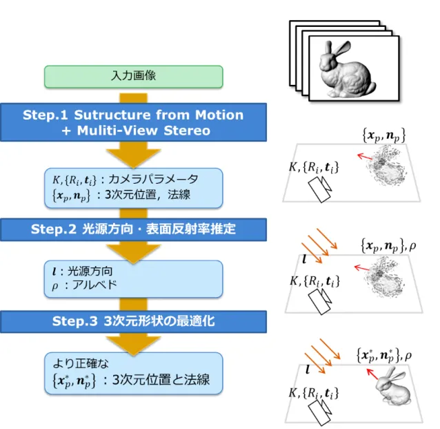 図 3.2: 手法全体の流れの概要図．Step.1 既存手法である Structure from Motion と 多視点ステレオ法から，カメラパラメータと対象の 3 次元点の位置と法線方向が得ら