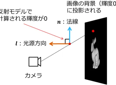 図 3.7: 背景に投影されるエネルギーの低い点の概要図．画像上の投影点の輝度も，
