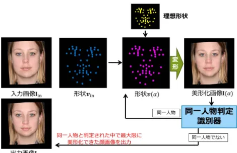 図 2.1 : 提案手法の概要図．画像の美形化と同一人物判定を繰り返すことで，過剰な変形 が行われていない範囲で最大限に美形化を行う．