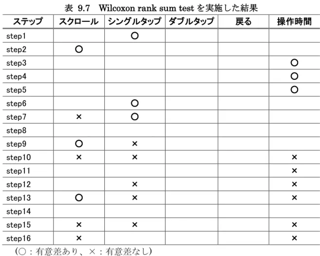 表 9.3、表 9.4 より熟練者ユーザ、初心者ユーザのデータにおいてどちらかで