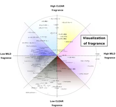 Figure 2. Harmonious color model with fragrance on their dimensions in impressions.