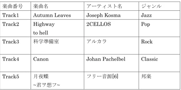 表 3.1  内挿予測・学習器生成に用いた楽曲 