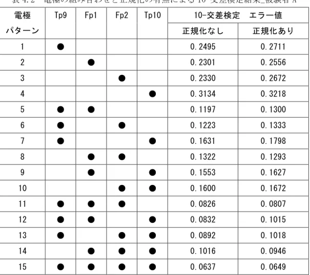 表 4.2  電極の組み合わせと正規化の有無による 10-交差検定結果_被験者 A  電極  パターン  Tp9  Fp1  Fp2  Tp10  10-交差検定  エラー値  正規化なし  正規化あり  1  ●              0.2495  0.2711  2      ●          0.2301  0.2556  3          ●      0.2330  0.2672  4              ●  0.3134  0.3218  5  ●  ●          