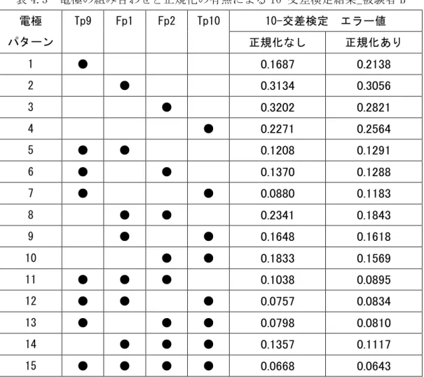 表 4.3  電極の組み合わせと正規化の有無による 10-交差検定結果_被験者 B  電極  パターン  Tp9  Fp1  Fp2  Tp10  10-交差検定  エラー値  正規化なし  正規化あり  1  ●              0.1687 0.2138 2      ●          0.3134 0.3056 3          ●      0.3202 0.2821 4              ●  0.2271 0.2564 5  ●  ●          0.1208 0