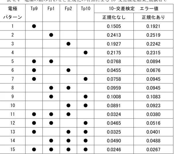 表 4.4  電極の組み合わせと正規化の有無による 10-交差検定結果_被験者 C  電極  パターン  Tp9  Fp1  Fp2  Tp10  10-交差検定  エラー値  正規化なし  正規化あり  1  ●              0.1505 0.1921 2      ●          0.2413 0.2519 3          ●      0.1927 0.2242 4              ●  0.2175 0.2315 5  ●  ●          0.0768 0