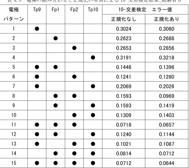 表 4.5  電極の組み合わせと正規化の有無による 10-交差検定結果_被験者 D  電極  パターン  Tp9  Fp1  Fp2  Tp10  10-交差検定  エラー値  正規化なし  正規化あり  1  ●              0.3024 0.3080 2      ●          0.2623 0.2688 3          ●      0.2653 0.2856 4              ●  0.3191 0.3218 5  ●  ●          0.1446 0