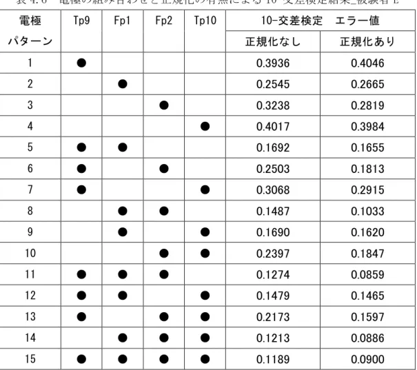 表 4.6  電極の組み合わせと正規化の有無による 10-交差検定結果_被験者 E  電極  パターン  Tp9  Fp1  Fp2  Tp10  10-交差検定  エラー値  正規化なし  正規化あり  1  ●              0.3936 0.4046 2      ●          0.2545 0.2665 3          ●      0.3238 0.2819 4              ●  0.4017 0.3984 5  ●  ●          0.1692 0
