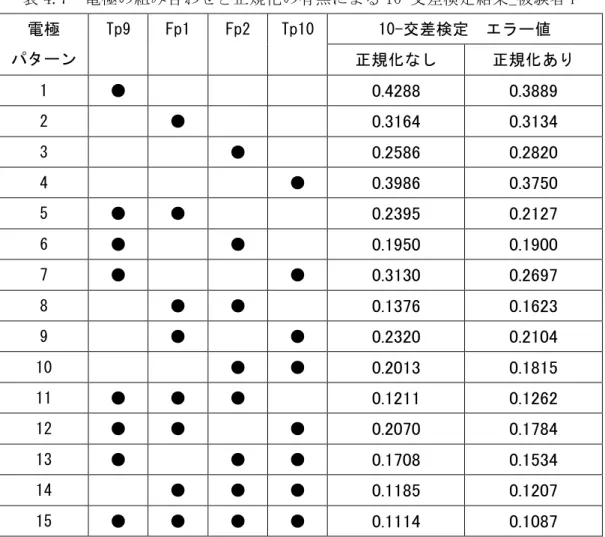 表 4.7  電極の組み合わせと正規化の有無による 10-交差検定結果_被験者 F  電極  パターン  Tp9  Fp1  Fp2  Tp10  10-交差検定  エラー値  正規化なし  正規化あり  1  ●              0.4288 0.3889 2      ●          0.3164 0.3134 3          ●      0.2586 0.2820 4              ●  0.3986 0.3750 5  ●  ●          0.2395 0
