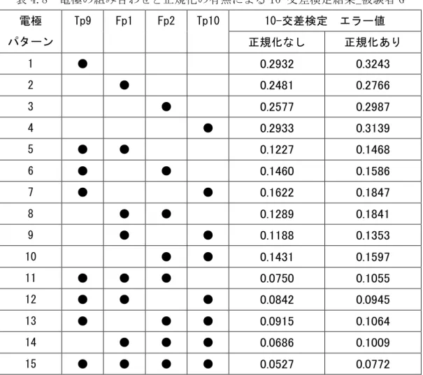 表 4.8  電極の組み合わせと正規化の有無による 10-交差検定結果_被験者 G  電極  パターン  Tp9  Fp1  Fp2  Tp10  10-交差検定  エラー値  正規化なし  正規化あり  1  ●              0.2932 0.3243 2      ●          0.2481 0.2766 3          ●      0.2577 0.2987 4              ●  0.2933 0.3139 5  ●  ●          0.1227 0