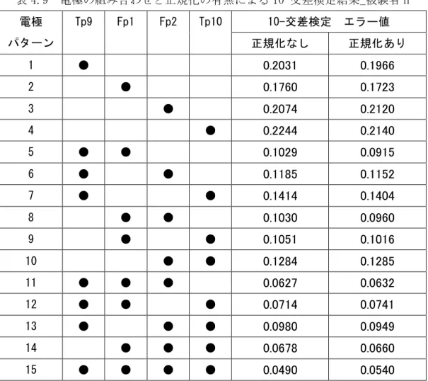 表 4.9  電極の組み合わせと正規化の有無による 10-交差検定結果_被験者 H  電極  パターン  Tp9  Fp1  Fp2  Tp10  10-交差検定  エラー値  正規化なし  正規化あり  1  ●              0.2031 0.1966 2      ●          0.1760 0.1723 3          ●      0.2074 0.2120 4              ●  0.2244 0.2140 5  ●  ●          0.1029 0