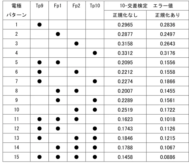 表 4.10  電極の組み合わせと正規化の有無による 10-交差検定結果_被験者 I  電極  パターン  Tp9  Fp1  Fp2  Tp10  10-交差検定  エラー値  正規化なし  正規化あり  1  ●              0.2965 0.2836 2      ●          0.2877 0.2497 3          ●      0.3158 0.2643 4              ●  0.3312 0.3176 5  ●  ●          0.2095 