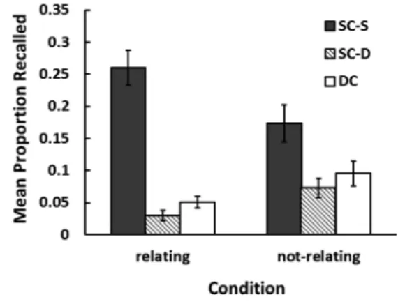 Figure 2. The mean recall proportion of SC-S, SC-D,  and DC items in the relating and not-relating  condi-tions