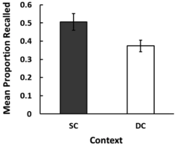 Figure 5. The mean recall proportion of SC-S and SC-D  items divided by the serial position of video contexts  presented at test in the SC condition