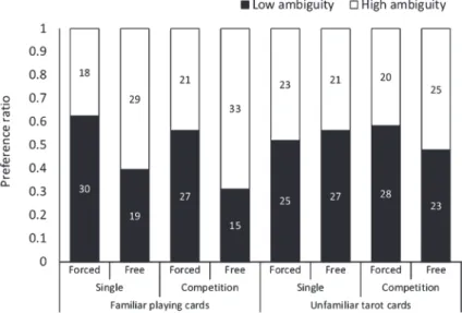Figure 3. Preference ratios of the low vs. high ambiguity as functions of choice opportunity  （forced vs
