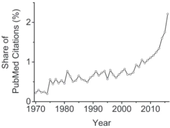Figure 1. Estimated share of individual differences liter- liter-ature since 1970. Share＝the number of PubMed  cita-tions identified by searching for ( individual  differenc-es  AND (cognition OR perception))/the number of  PubMed citations identified by s