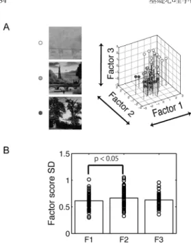 Figure 2. (A) Factor score clusters for three different  paintings. The factor scores clearly formed distinctive  clusters, suggesting totally different impression with  each other