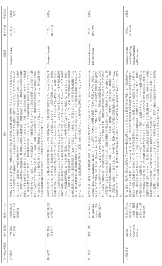 Table 1a. Satellite oral session of 34th annual meeting of JPS abstract （Session 1）． 第一発表者氏名連名者氏名発表タイトル要旨掲載誌巻（号）頁所属学会 久方瑠美寺尾将彦 村上郁也位置知覚に影響をあたえる 運動情報