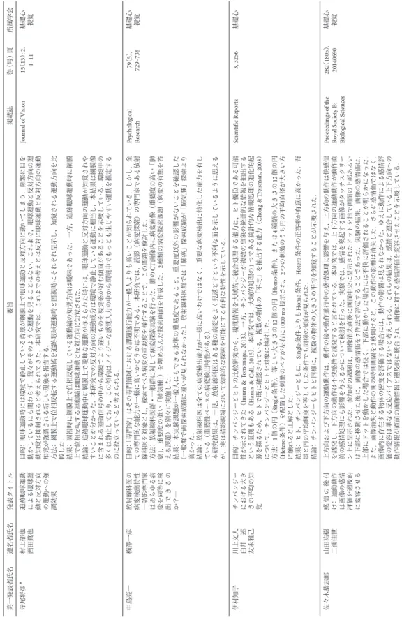 Table 1b.  Satellite oral session of 34th annual meeting of JPS abstract （Session 2）． 第一発表者氏名連名者氏名発表タイトル要旨掲載誌巻（号）頁所属学会 寺尾将彦*