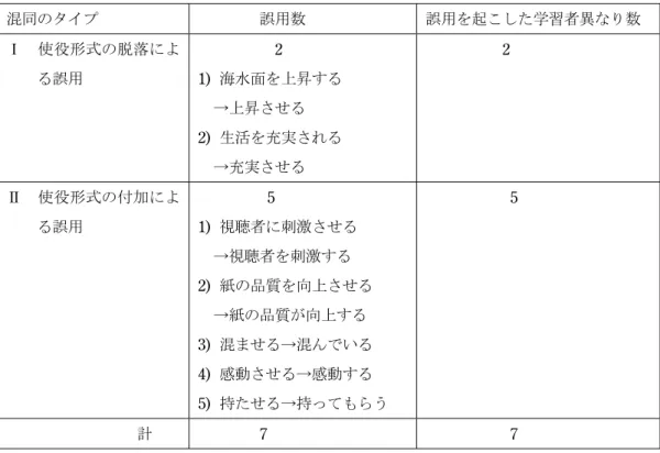 表 4   使役形式の誤用 混同のタイプ         誤用数 誤用を起こした学習者異なり数 Ⅰ  使役形式の脱落によ る誤用           2  1)  海水面を上昇する →上昇させる 2)  生活を充実される →充実させる           2  Ⅱ  使役形式の付加によ る誤用             5  1)  視聴者に刺激させる →視聴者を刺激する 2)  紙の品質を向上させる →紙の品質が向上する 3)  混ませる→混んでいる 4)  感動させる→感動する 5)  持たせる→持っても