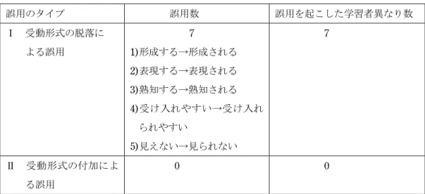 表 5   受動形式の誤用 誤用のタイプ         誤用数 誤用を起こした学習者異なり数 Ⅰ  受動形式の脱落に よる誤用             7  1) 形成する→形成される 2) 表現する→表現される 3) 熟知する→熟知される 4) 受け入れやすい→受け入れ られやすい 5) 見えない→見られない           7  Ⅱ  受動形式の付加によ る誤用             0                      0  ここで、しばしば誤用がみられる「見る」 「見える」 「見られ