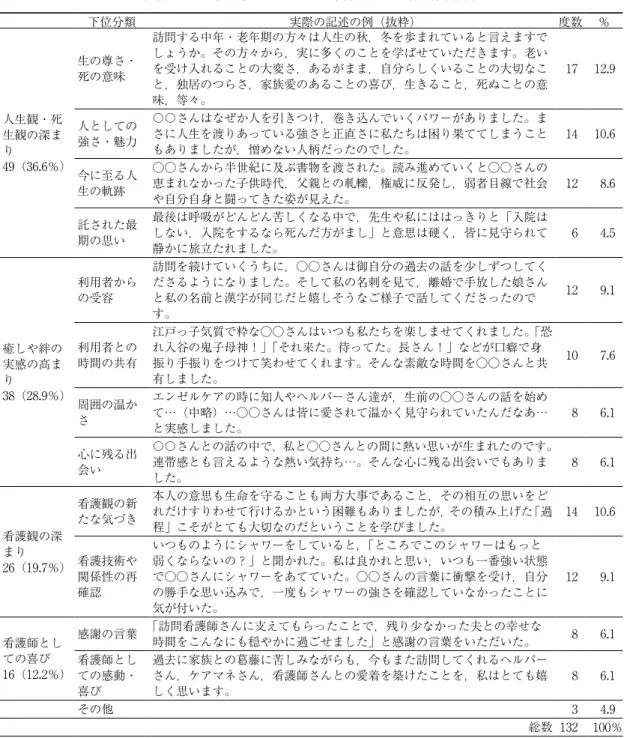 Table  2 支援を通して受け取っているものに関する記述内容の分類結果   下位分類 実際の記述の例 抜粋 度数 ％ 人生観 死 生観の深ま り  49 36.6％ 生の尊さ死の意味 訪問する中年 老年期の方々は人生の秋 冬を歩まれていると言えますでしょうか その方々から 実に多くのことを学ばせていただきます 老いを受け入れることの大変さ あるがまま 自分らしくいることの大切なこと 独居のつらさ 家族愛のあることの喜び 生きること 死ぬことの意味 等々 17 12.9 人としての強さ 魅力〇〇さんはなぜ