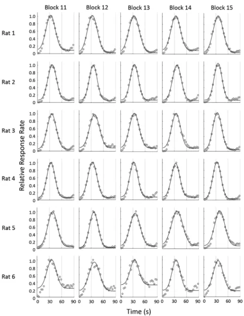 Figure 3. Response rate of a probe-trial in ten successive blocks  （11–15） . The mean proportion of the maximum response  rate plotted in 3 s time bins