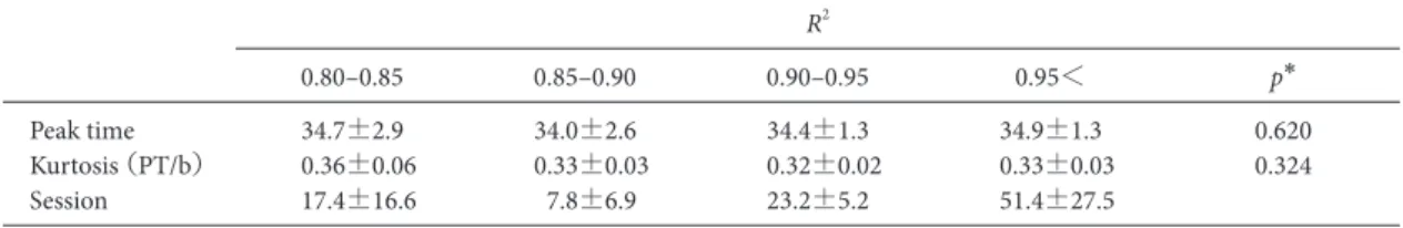 Figure 6. Information processing model for the time  perception  （Gibbon, Church, &amp; Meck, 1984, partial  modification） 