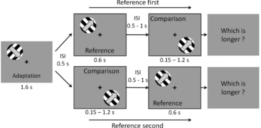 Figure 1. A trial is illustrated schematically. The Task was comparing durations of two stimuli  （reference and comparison） ,  and reporting which one is longer.