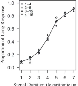 Figure 2. A psychometric function obtained by the  temporal bisection task  （re-plotted from Church &amp; 