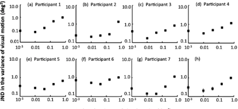 Figure 2. Graph  （a） – （g）  show each participant s data in Experiment 1. Graph  （h）  shows mean data across all subjects for  Experiment 1