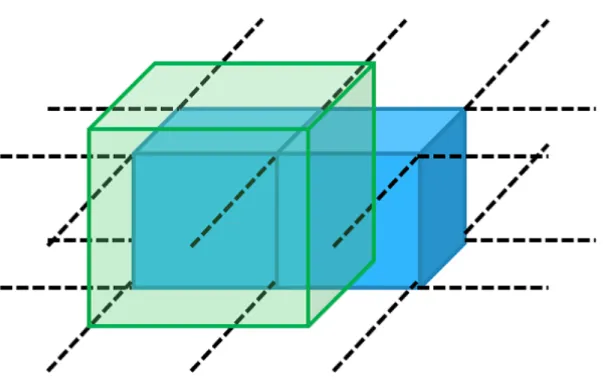 図 3.3: セルを重ねたときの学習イメージを表す。図において、青い直方体がセルを重ね ないときの学習範囲を表し、緑の直方体がセルを重ねたときの学習範囲を表す。緑の直 方体は必ず青い直方体を含むように設計し、各軸方向に数ボクセル大きくなっている。 高階項の学習において、セルごとの学習を行うが、従来のセルごとの学習において、セ ルの境界において学習値が大きく変わってしまい、なめらかなセグメンテーションが行 えないのではないかという問題があった。そのため、高階項の学習においては、セルご との学習に加え、学習範囲