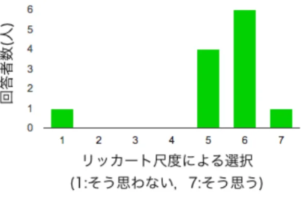 図 4.4: 実績が確認出来ることによるモチベーションの向上の有無 表 4.5: 実績に対するコメント 回答の性質 回答 肯定的 実績を見ることで自分がどこまでやったか／どこをやっていないかが確認でき，やっていない ところをやろうとするモチベーションの高まりにつながりました． 否定的 クリアしようとするモチベーションは高まったが，3，4 問でクリア条件を達成してしまうた め，それ以降は面倒さが上回った．8 割方やらないとクリアにならない，のように，もっとク リア条件を厳しくすると，後半もダレずに出来たと思う