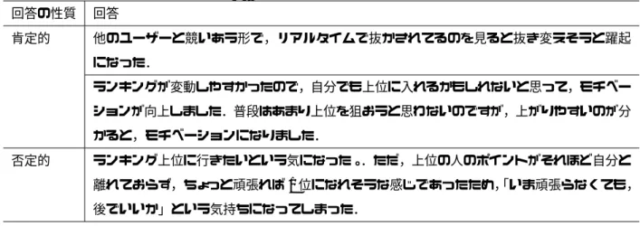 表 4.6: ランキングに対するコメント 回答の性質 回答 肯定的 他のユーザーと競いあう形で，リアルタイムで抜かされてるのを見ると抜き変えそうと躍起 になった． ランキングが変動しやすかったので，自分でも上位に入れるかもしれないと思って，モチベー ションが向上しました．普段はあまり上位を狙おうと思わないのですが，上がりやすいのが分 かると，モチベーションになりました． 否定的 ランキング上位に行きたいという気になった。．ただ，上位の人のポイントがそれほど自分と 離れておらず，ちょっと頑張れば 1 位になれ