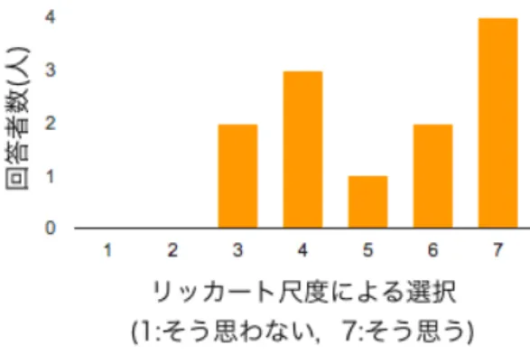図 4.7: アイテム要素によるモチベーションの向上の有無 表 4.8: アイテムに対するコメント 回答の性質 回答 肯定的 今回のアイテムがポイントだったので，ランキングが上がると思ったらモチベーションになり ました．ポイントでなくても，コレクションアイテムでもモチベーションは向上したと思いま す． ランキングを上げるためにはポイントを獲得する必要があり，それがジュエルで購入できるた め，その分モチベーションが向上した。．よって，ランキングによるモチベーションの向上分 程度はモチベーションが向上した． 否