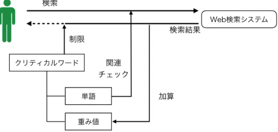 図  3.3 クリティカルワードのモデル図 