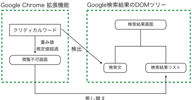 図  4.1 実装システム構成図  4.3.1 クリティカルワードの実装  クリティカルワードは単語と重み値を対としてもつので，クリティカルワードオブジェクトを作成し，子要素 として単語と重み値を登録する方法とした．また，クリティカルワードの情報を保持しなければならない．この クリティカルワードの情報を，ブラウザ固有のストレージである chrome.storage 5 のローカル領域に保存すること とした．そして，クリティカルワードが検出されると，この重み値を 1 加算する．  4.3.2 クリティカルワー