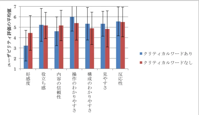 図  4.4  検索テストの自己評価  図  4.5 Google 検索のクリティカルワード有無によるユーザビリティ評価 1 2 3 4 5 6 7 好感度  役立ち感  内容の信頼性  操作のわかりやすさ  構成のわかりやすさ  見やすさ  反応性  ユーザビリティ評価の平均値 クリティカルワードあり  クリティカルワードなし  