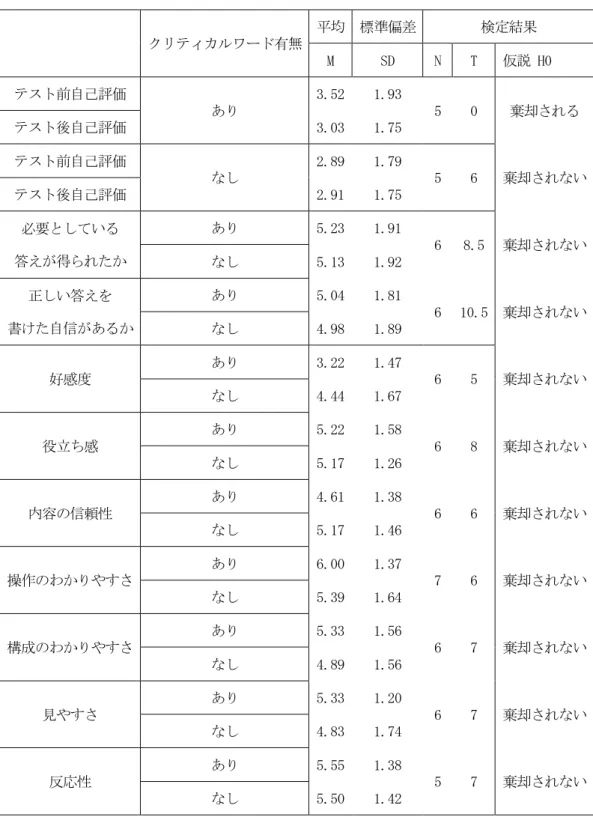 表  1 テスト前後と検索テスト自己評価及びユーザビリティ評価の検定結果     クリティカルワード有無   平均   標準偏差   検定結果   M   SD   N   T   仮説  H0     テスト前自己評価   あり   3.52     1.93     5   0   棄却される   テスト後自己評価   3.03     1.75     テスト前自己評価   なし   2.89   1.79   5   6   棄却されない   テスト後自己評価   2.91   1.75   必要と