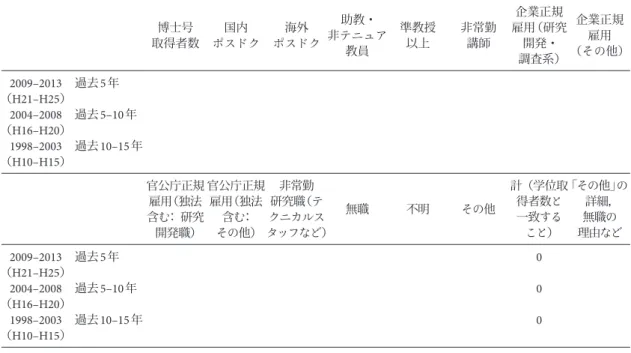 Table used in the questionnaire.